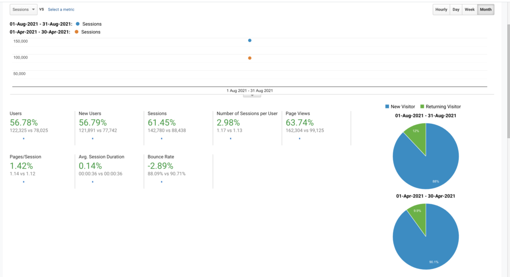 home niche website traffic screenshot (case study 2)